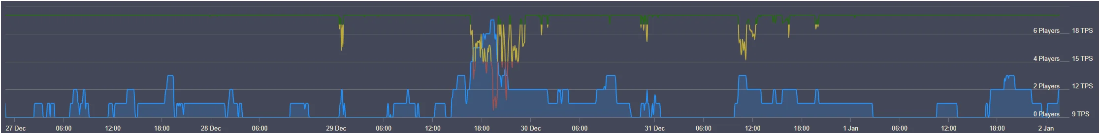 Graph showing server TPS and player count from Dec 27 to Jan 2. TPS dropped to 9 around 19:00 on Dec 29 with 7 players online, and to 15 around 12:00 on Dec 31 with 3 players online.